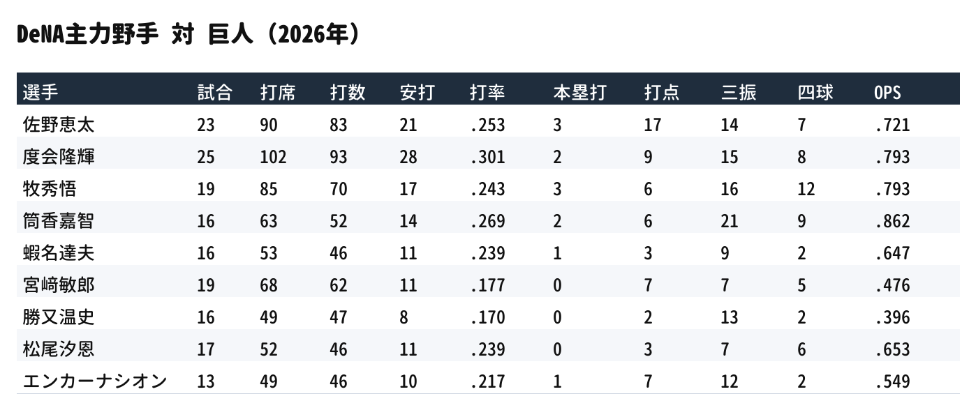 DeNA主力野手 対 巨人(2026年)