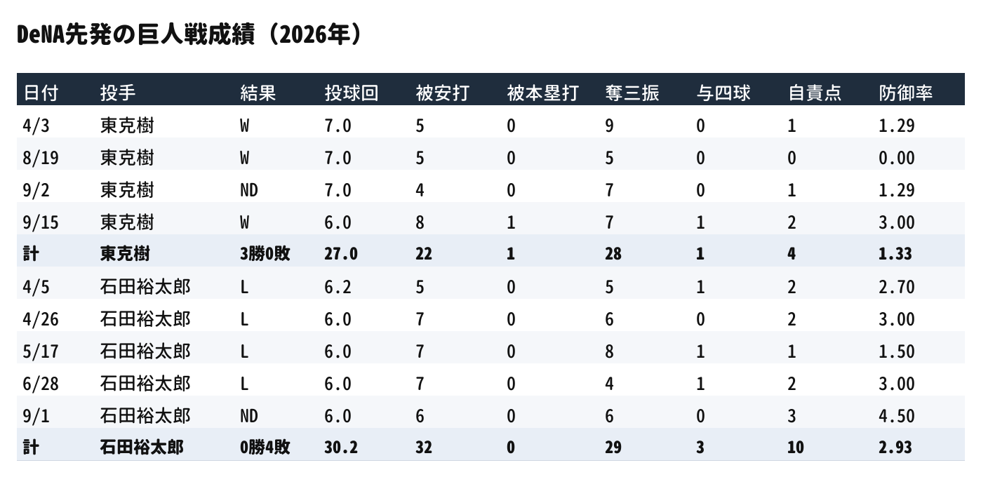 DeNA先発の巨人戦成績(2026年)