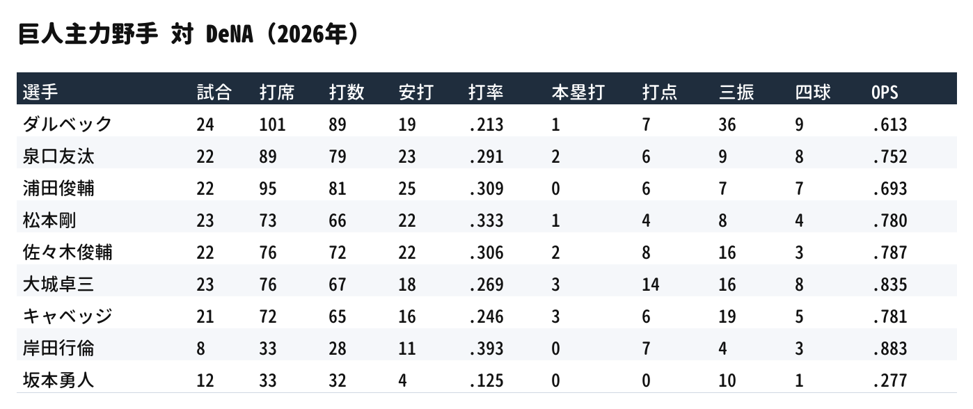 巨人主力野手 対 DeNA(2026年)