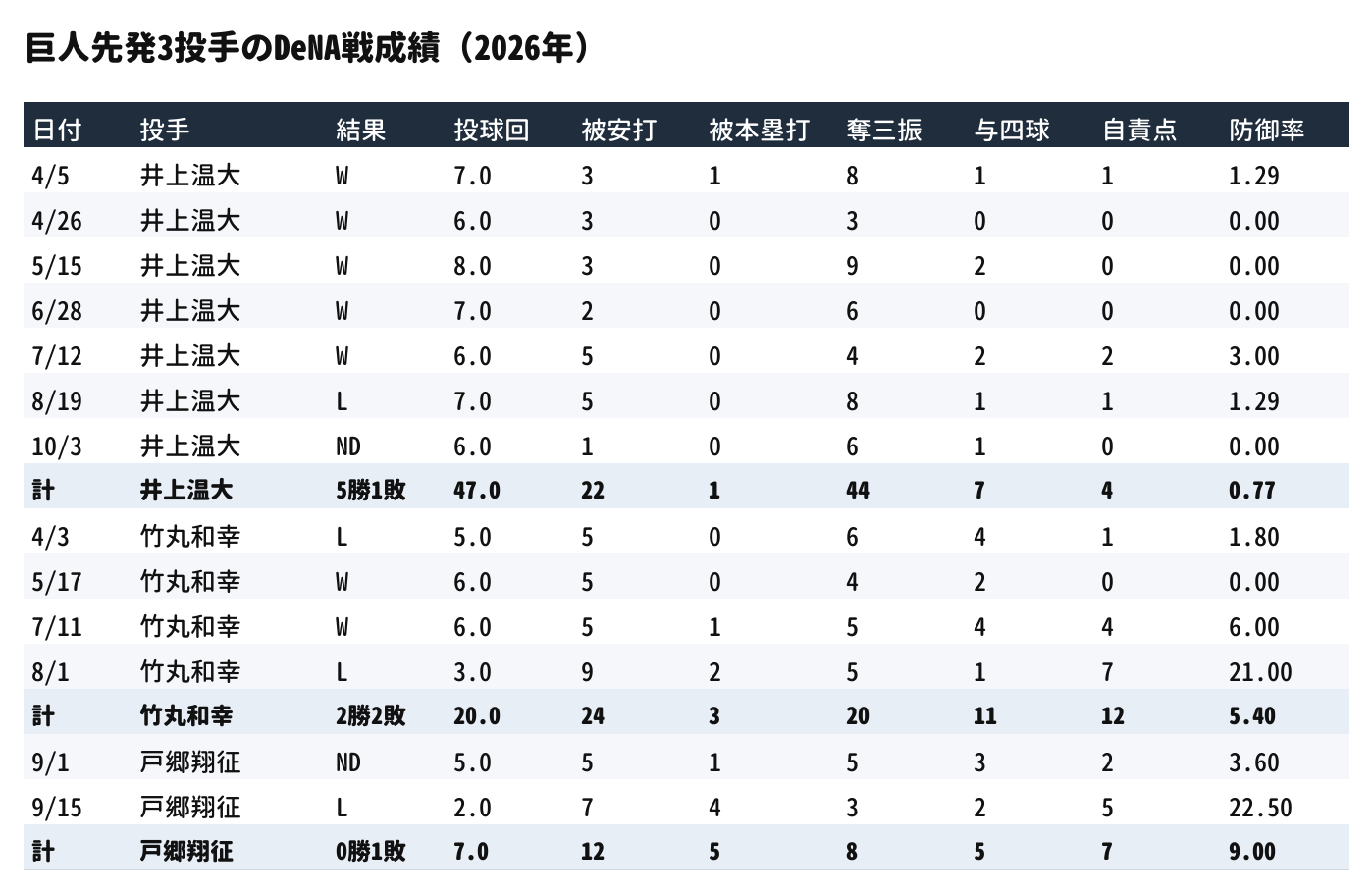 巨人先発3投手のDeNA戦成績(2026年)