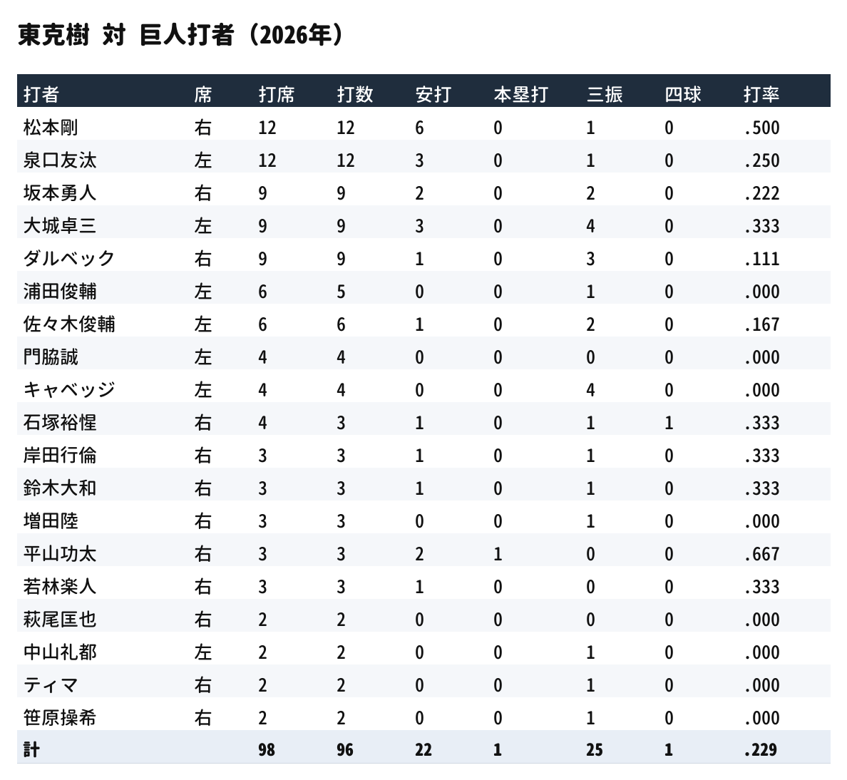 東克樹 対 巨人打者(2026年)