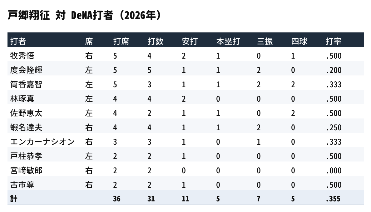 戸郷翔征 対 DeNA打者(2026年)
