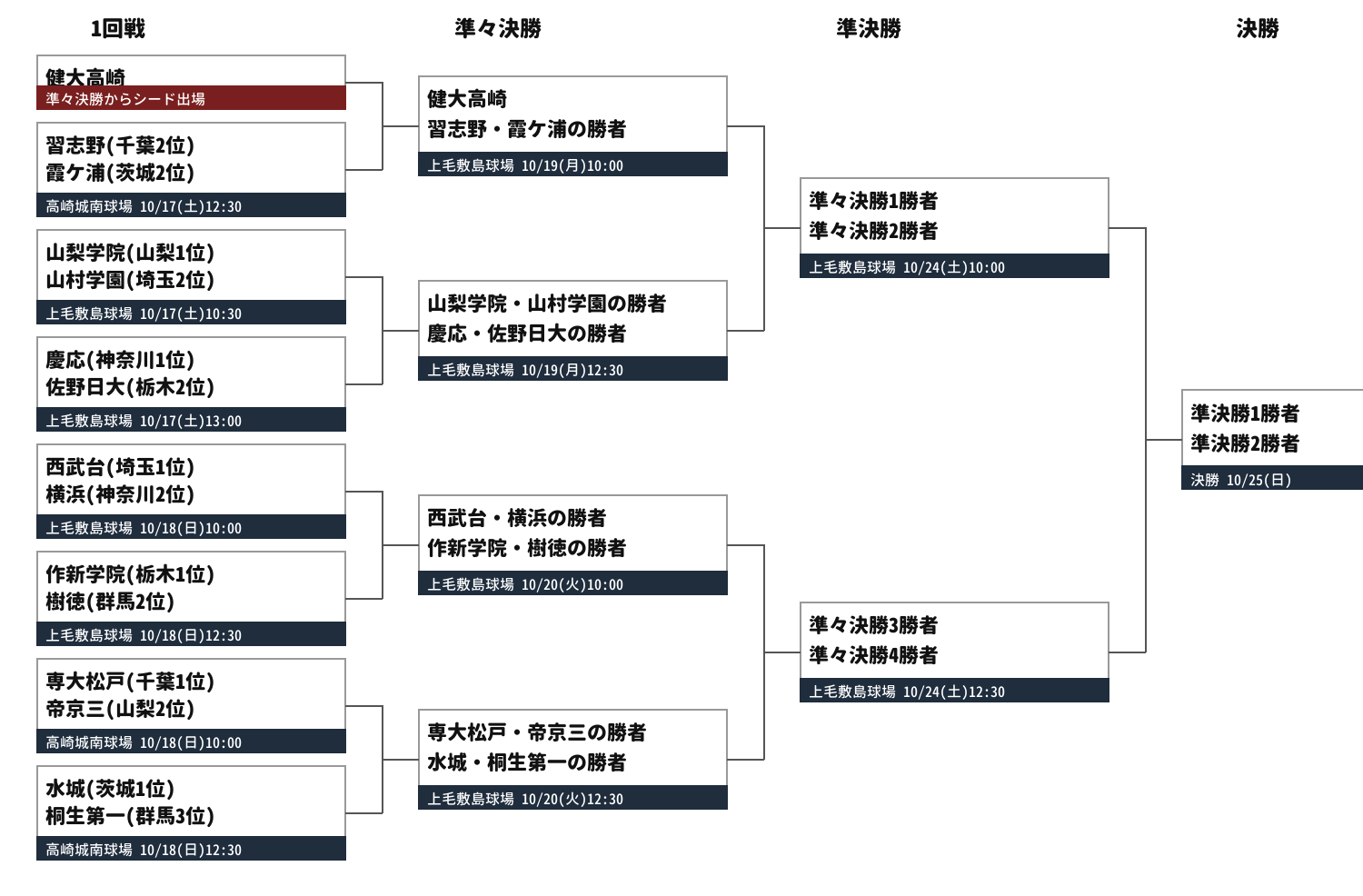 2026年秋季関東大会 組み合わせ表