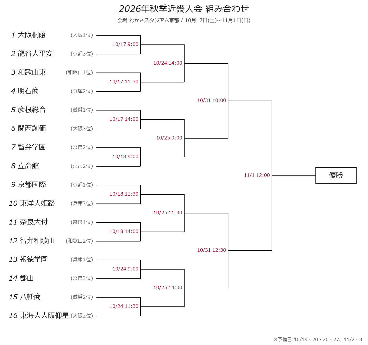 2026年秋季近畿大会 組み合わせ表